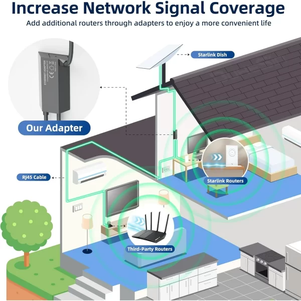 Ethernet Adapter Rectangle Dish Antenna Satellite USB Internet Powerline Kit for Starlink V2 Satellite Internet Ethernet Adapter