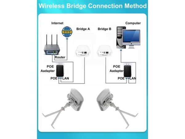 Point to Point 1.5KM Long Range Wireless
  Bridge with Bracket Mount for Starlink Internet - Reliable 5.8G 450Mbps CPE
  WiFi Bridges with 8dBi Antenna for Outdoor IP65 Waterproof, 2-Pack