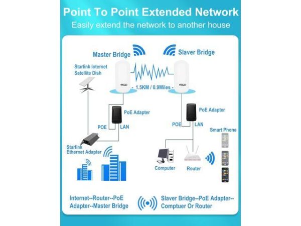 Point to Point 1.5KM Long Range Wireless
  Bridge with Bracket Mount for Starlink Internet - Reliable 5.8G 450Mbps CPE
  WiFi Bridges with 8dBi Antenna for Outdoor IP65 Waterproof, 2-Pack