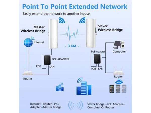 Point to Point Starlink Internet Outdoor
  Long Range Transmission for Starlink Gen 3 Router, Starlink WiFi Extender,
  5.8GHz 3KM 100Mbps with 16dBi High Gain Antenna, 2 Pack