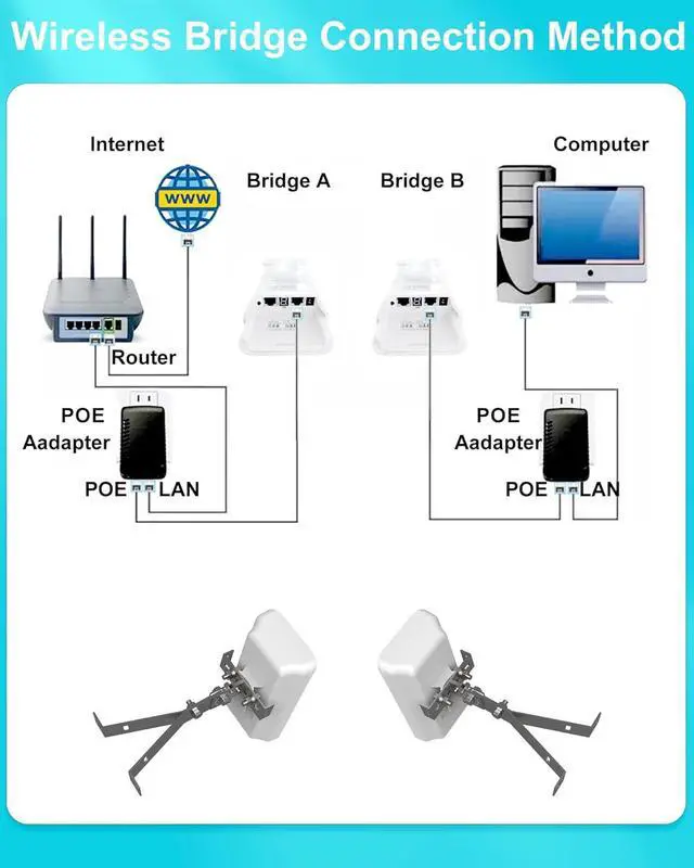Wireless Bridge Point to Point Outdoor with Mount, 5.8GHz 100Mkbps CPE Outdoor Starlink WiFi Extender, Long Range Access Point with High Gain Antenna for Starlink Internet Network Extension 2-Pack - Image 5