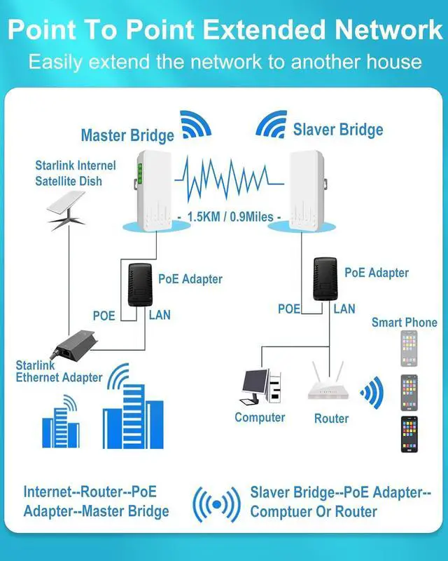 Wireless Bridge Point to Point Outdoor with Mount, 5.8GHz 100Mkbps CPE Outdoor Starlink WiFi Extender, Long Range Access Point with High Gain Antenna for Starlink Internet Network Extension 2-Pack - Image 6