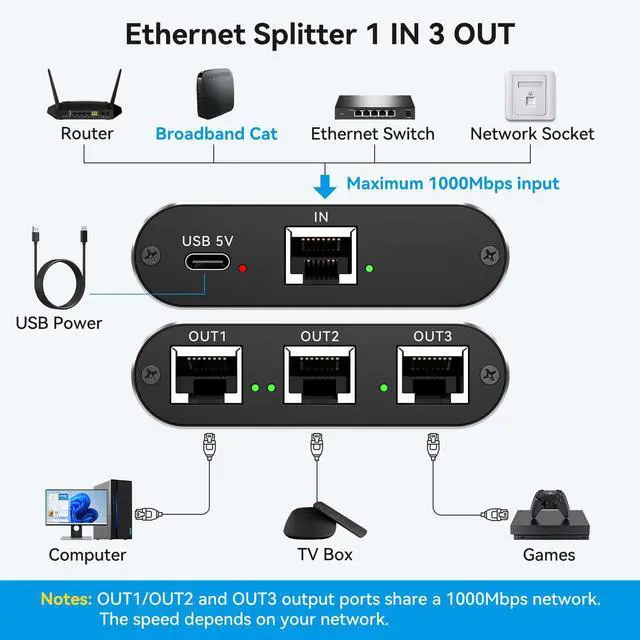 Ethernet Splitter 1 to 3 High Speed LAN Splitter 1000Mbps Gigabit RJ45 Ethernet Switch with USB C Power Cable for Cat5/5e/6/7/8 Cable - Image 2
