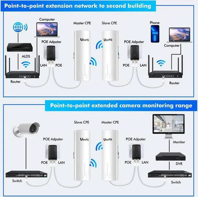 Wireless Bridge Point to Point Outdoor: UeeVii CPE450 5.8G 3Km Long Range Wi-Fi Bridge for Extend Network to Barn and Surveillance Range - Work with Starlink, 14dBi MIMO Antenna,48V POE Powered, 2pcs - Image 5