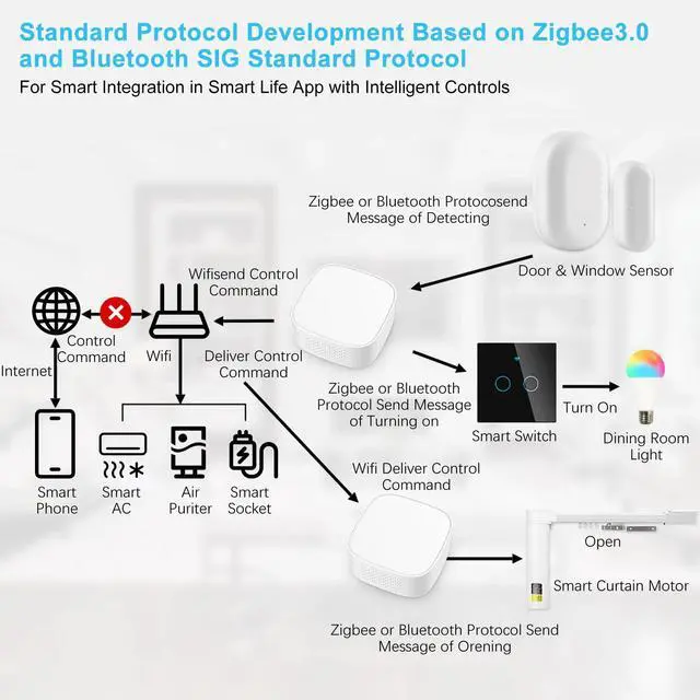 Multi-Mode Smart Gateway Hub Home Intelligent Bridge Remote APP Control Connect - Image 6