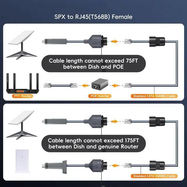 Unew 0.5M IP68 Waterproof SPX to RJ45 Ethernet Cable Adapter Compatible with Starlink Gen2 V2 Actuated Dish CAT6 Shielded Gigabit Network Extension Cord - Image 2