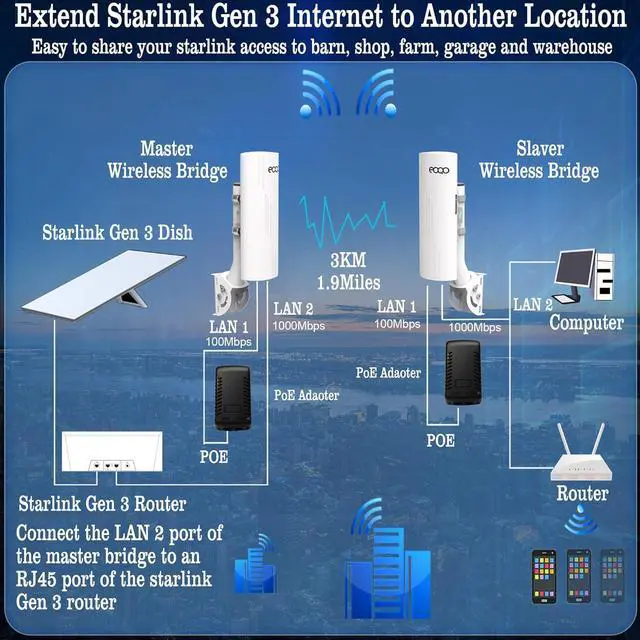 Point to Point Wireless Bridge with Mounts for Starlink Internet Extension, 1000Mbps 3KM 5.8G Network WiFi Extender with 14dBi Antenna for Starlink Mini, Gen 3 Router, Gigabit RJ45 LAN Port, 2-Pack - Image 5