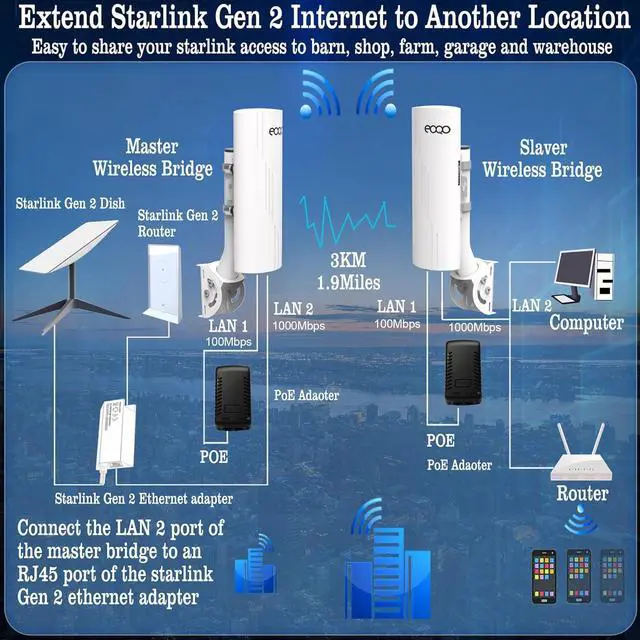 Point to Point Wireless Bridge with Mounts for Starlink Internet Extension, 1000Mbps 3KM 5.8G Network WiFi Extender with 14dBi Antenna for Starlink Mini, Gen 3 Router, Gigabit RJ45 LAN Port, 2-Pack - Image 6