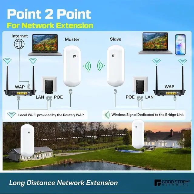 Wireless Bridge, 2KM 5.8G Point to Point Outdoor CPE, CPE Long Range WiFi Bridges for PtP/PtMP with 12DBi High Gain Antenna, PoE Adapter, RJ45 Ethernet Port, 2 Pack - Image 3