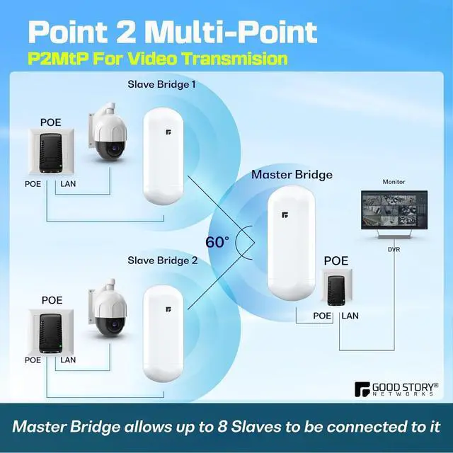 Wireless Bridge, 2KM 5.8G Point to Point Outdoor CPE, CPE Long Range WiFi Bridges for PtP/PtMP with 12DBi High Gain Antenna, PoE Adapter, RJ45 Ethernet Port, 2 Pack - Image 5