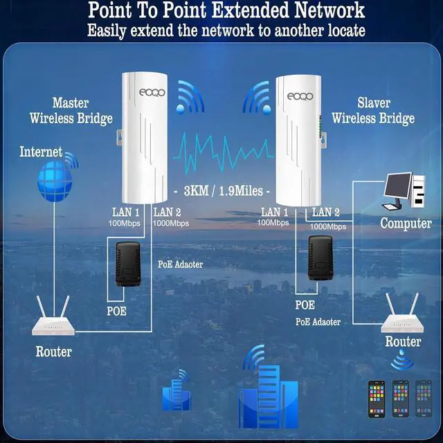 Point to Point Wireless Bridge 5.8GHz Starlink WiFi Extender, 3KM Range, 100Mbps Speed, 14dBi Antennas, Compatible with Starlink Gen 3 Dish, Includes an Ethernet Splitters and 2pcs 24V PoE Injectors - Image 4