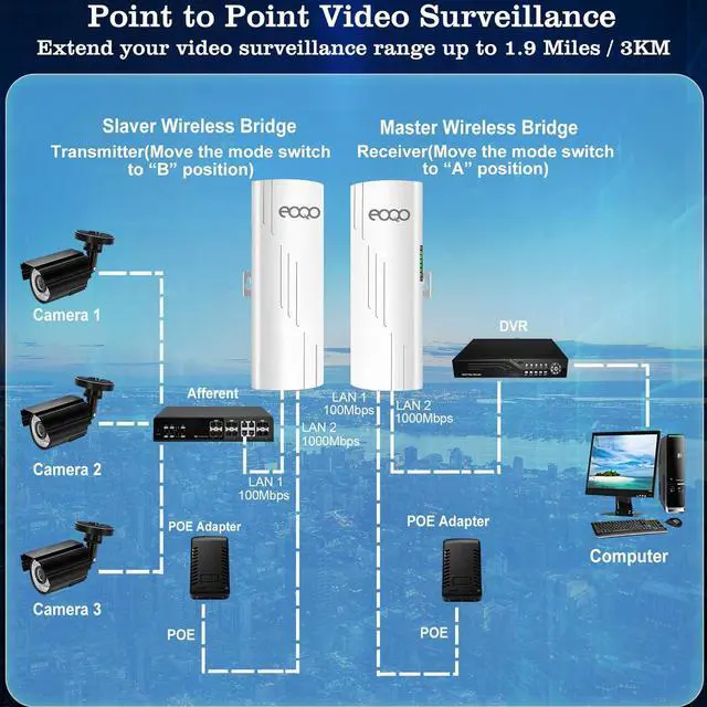 Point to Point Wireless Bridge 5.8GHz Starlink WiFi Extender, 3KM Range, 100Mbps Speed, 14dBi Antennas, Compatible with Starlink Gen 3 Dish, Includes an Ethernet Splitters and 2pcs 24V PoE Injectors - Image 5