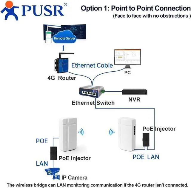 2 Piece 2.4GHZ Point to Point/MultiPoint Wireless Bridge Qualcomm Solution Plug and Play Up to 1000M IP64 Water Proof Elevator Control Application ST208E - Image 5