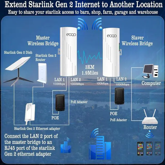Point to Point Wireless Bridge 5.8GHz Starlink WiFi Extender, 3KM Range, 100Mbps Speed, 14dBi Antennas, Compatible with Starlink Gen 3 Dish, Includes an Ethernet Splitters and 2pcs 24V PoE Injectors - Image 6