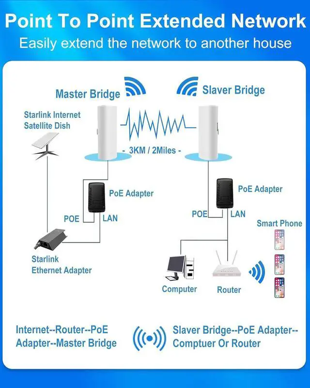 5.8G Wireless Bridge with Pole/Wall Mount Bracket - Extend Starlink Internet to Outdoor Access Point, 2 Miles Point to Point Starlink WiFi Extender with PoE Adapter, IP65 Waterproof Rating (2-Pack) - Image 4