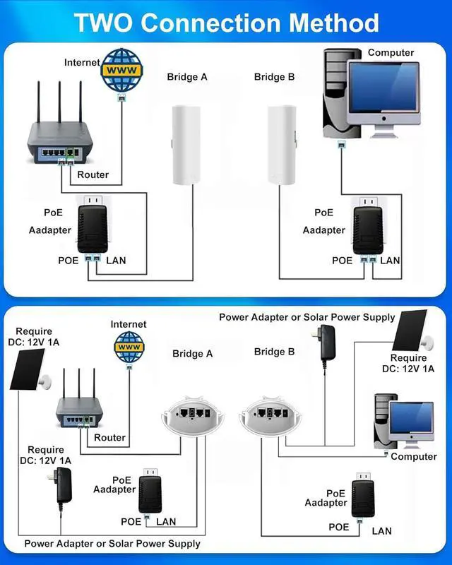 5.8G Wireless Bridge with Pole/Wall Mount Bracket - Extend Starlink Internet to Outdoor Access Point, 2 Miles Point to Point Starlink WiFi Extender with PoE Adapter, IP65 Waterproof Rating (2-Pack) - Image 5
