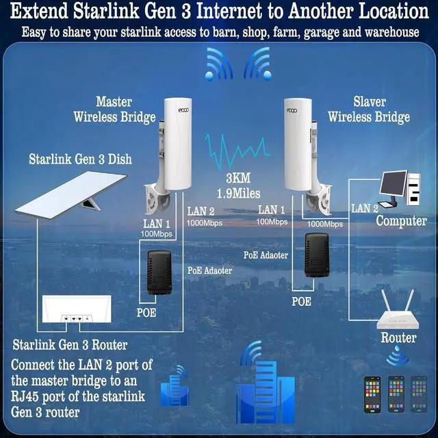 Point to Point Starlink Internet WiFi Extender with Bracket Mount, 5.8GHz 3KM 1000Mbps Outdoor Wireless Bridge for Starlink Mini, Gen 3 Router & Gen 2 with Ethernet Adapter, 2 LAN Ports, 2-Pack - Image 5