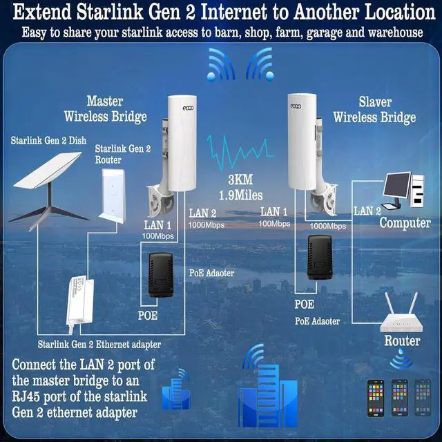 Point to Point Starlink Internet WiFi Extender with Bracket Mount, 5.8GHz 3KM 1000Mbps Outdoor Wireless Bridge for Starlink Mini, Gen 3 Router & Gen 2 with Ethernet Adapter, 2 LAN Ports, 2-Pack - Image 6