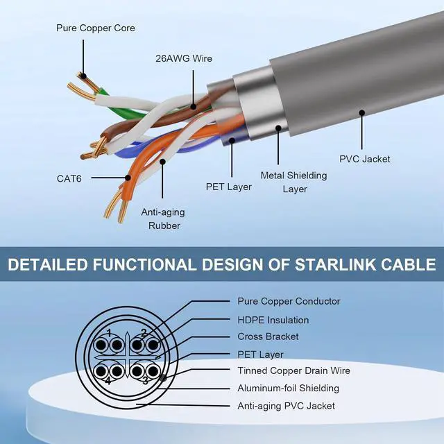 150FT Starlink Gen 3 Cable for Starlink Standard Generation 3,Cat 6 26AWG Pure Copper Waterproof Satellite Replacement Standard V3 Cable for Rectangular Satellite Gen 3-150 Foot,Grey - Image 2