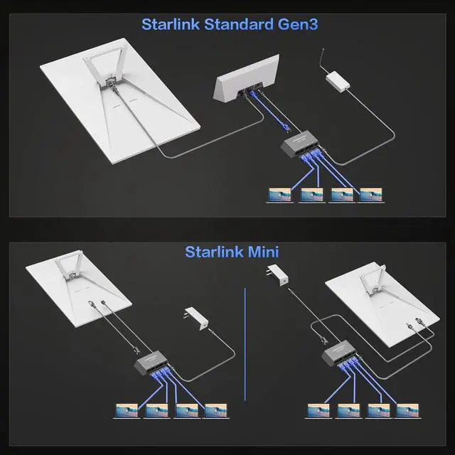 Starlink Ethernet Adapter for Gen 3, Starlink Rectangular Satellite Internet Adapter Ethernet Gen 3 for Wired External Network Fast & Stable Connection, 4 Ports - Image 6