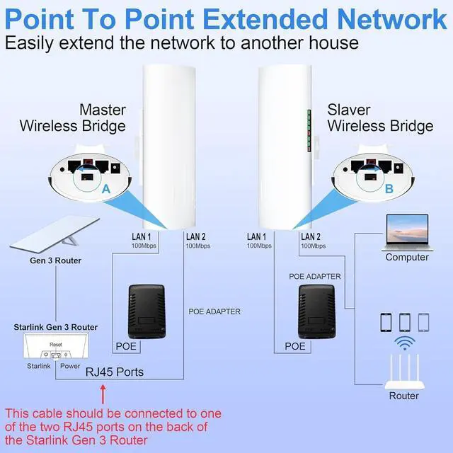 Point to Point Starlink Internet Outdoor Long Range Transmission for Gen 3 Router, Starlink WiFi Extender, 5.8GHz 3KM 100Mbps with 16dBi High Gain Antenna, 2 Pack - Image 2