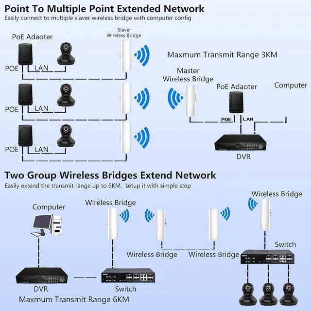 Point to Point Starlink Internet Outdoor Long Range Transmission for Gen 3 Router, Starlink WiFi Extender, 5.8GHz 3KM 100Mbps with 16dBi High Gain Antenna, 2 Pack - Image 6