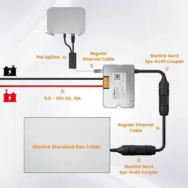 Starlink Gen 3 220W Dual POE Injector Converter + Starlink Cable to RJ45 Adapter Kits for Starlink Standard, 12V/24V High-Efficiency Power Delivery Solution, Reliable and Easy Installation - Image 2