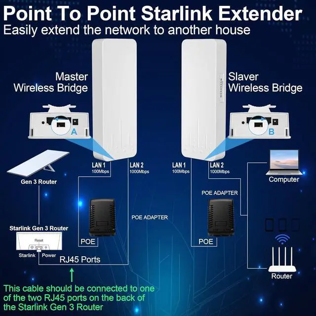 Point to Point Starlink Internet Outdoor Long Range Transmission with Mount for Starlink Gen 3 Router, Starlink WiFi Extender, 5.8GHz 3KM 1000Mbps 18dBi High Gain Antenna, 2 Pack - Image 2