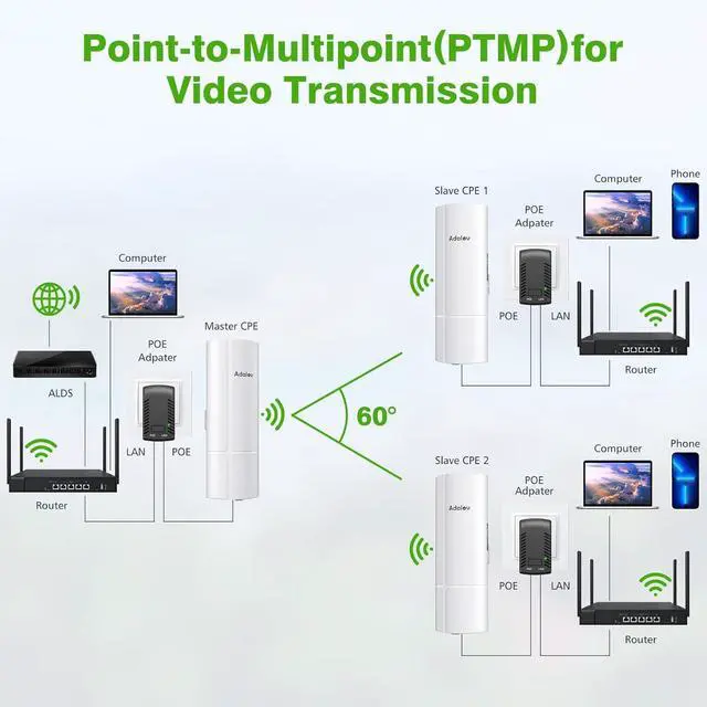 CPE369 3PCS Wireless Bridge Kit, Gigabit Point to 2 Points Outdoor WiFi Bridges for 3Km Long Range Network Expansion, 5.8G High Speed WiFi Extender, Starlink Network Extend - Image 5