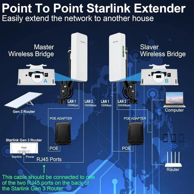 Outdoor Point to Point Starlink WiFi Extender for Gen 3 Router, 5.8GHz Dual Gigabit Ethernet Ports P2P Kit to Extend Starlink Network, 2-Mile Long Range with 18dBi High-Gain Antenna (2-Pack) - Image 3