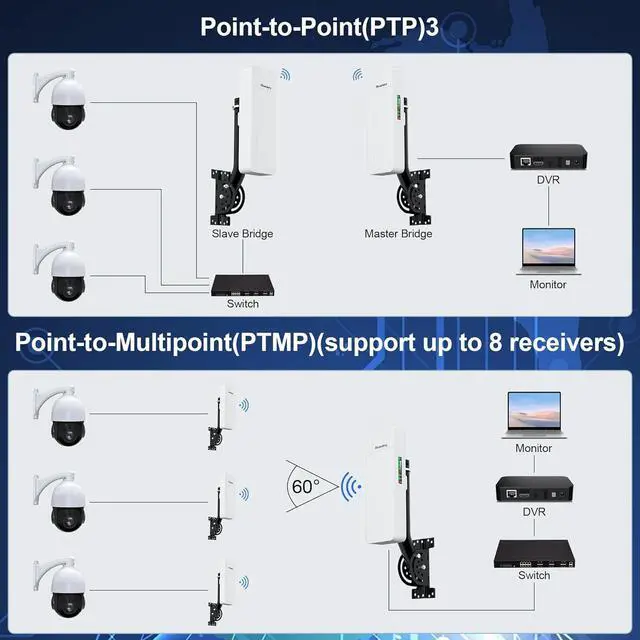 Outdoor Point to Point Starlink WiFi Extender for Gen 3 Router, 5.8GHz Dual Gigabit Ethernet Ports P2P Kit to Extend Starlink Network, 2-Mile Long Range with 18dBi High-Gain Antenna (2-Pack) - Image 5