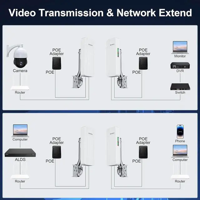 Point to Point Wireless Bridge Outdoor, WiFi Bridges for PtP/PtMP,IP65 Waterproof, 5.8G with 16DBi High Gain Antenna for Network Extend, Works with Starlink - Image 5