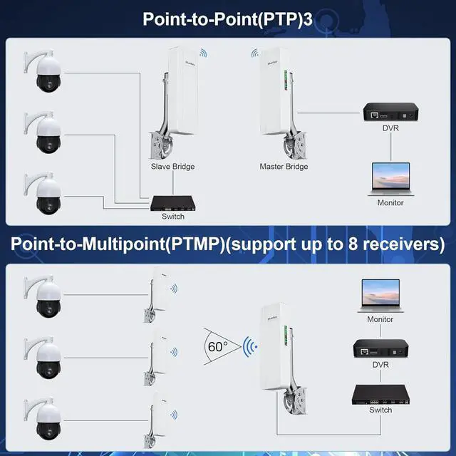 Point to Point Wireless Bridge Outdoor, WiFi Bridges for PtP/PtMP,IP65 Waterproof, 5.8G with 16DBi High Gain Antenna for Network Extend, Works with Starlink - Image 6