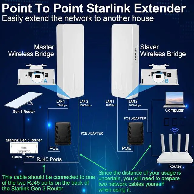 Point to Point Starlink Internet Long Range Transmission with Mount for Starlink Gen 3 Router, Starlink WiFi Extender, 5.8GHz 3KM 1000Mbps 18dBi High Gain Antenna, 2 Pack (CPE1300 with WiFi 6 Router) - Image 2