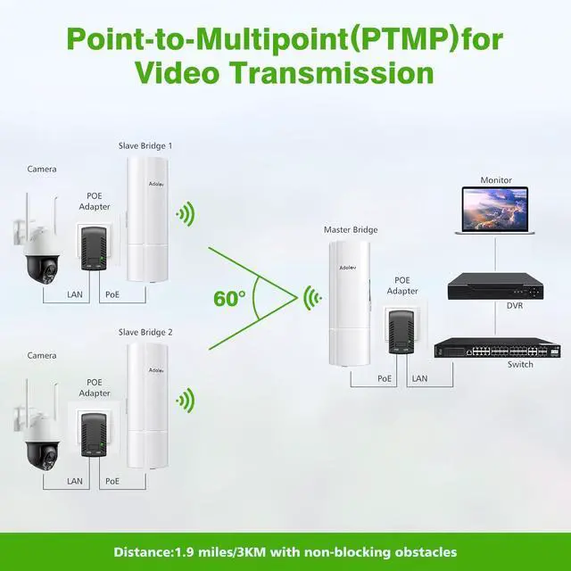 CPE369 3PCS Wireless Bridge Kit, Gigabit Point to 2 Points Outdoor WiFi Bridges for 3Km Long Range Network Expansion, 5.8G High Speed WiFi Extender, Starlink Network Extend - Image 3