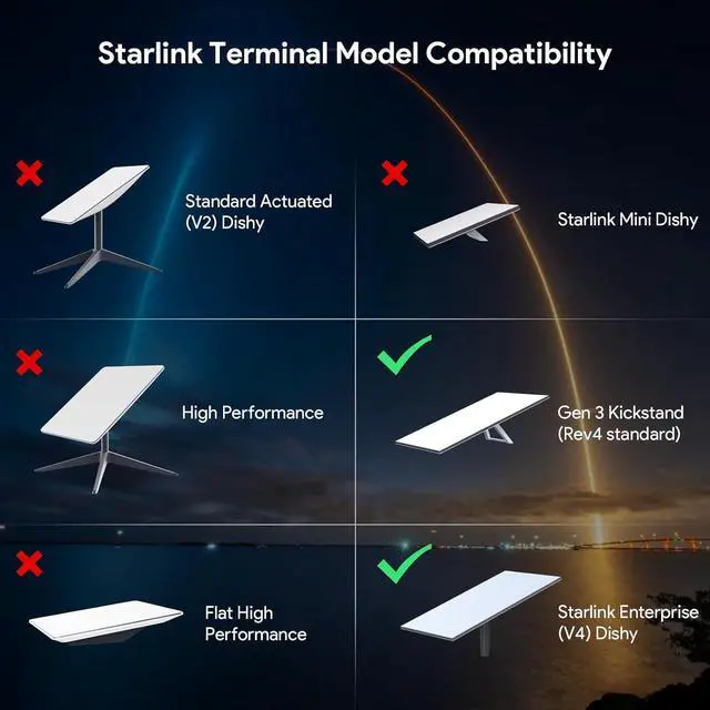 XLTTYWL Starlink V3 Poe Injector, 200W 5 in 1 GigE Passive & ESD Protection Gen3 Starlinks 12V with USB & Type-C Power Output and DC Step UP Converter DC 9-36V/200W - Image 6