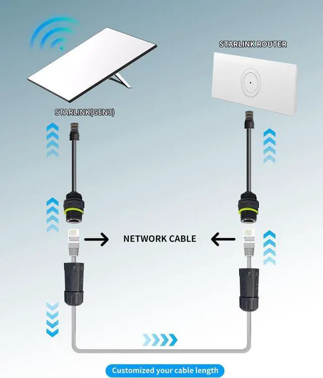 Starlink Ethernet Adapter Gen 3/Mini, Starlink Cable 1.64FT with RJ45 Ethernet Cable Interface, for Connecting Starlink Standard V3/Mini Dish and Router, Waterproof -2PCS - Image 3