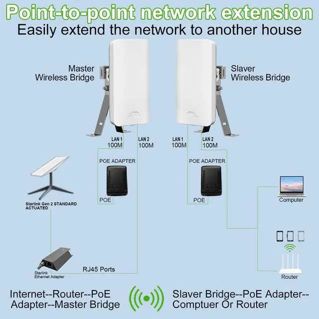 Point-to-Point Wireless Internet Long Range Transmission for Starlink, Compatible with Starlink Ethernet Adapter for Wi-Fi Extender, Outdoor 5.8G 1.5 Kilometers, 12DBi High-Gain Antenna, 2-Pack - Image 5