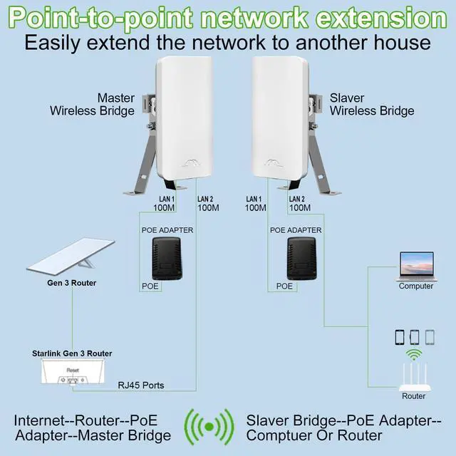 Point-to-Point Wireless Internet Long Range Transmission for Starlink, Compatible with Starlink Ethernet Adapter for Wi-Fi Extender, Outdoor 5.8G 1.5 Kilometers, 12DBi High-Gain Antenna, 2-Pack - Image 6