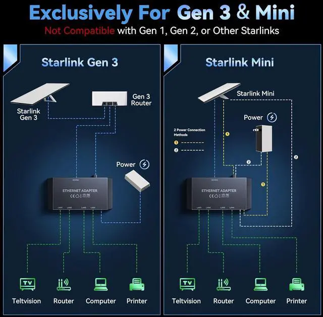 4 Ports Starlink Ethernet Adapter for Gen 3 and Starlink Mini, Connect 4 Wired Devices at Once Up to 1Gbps - Image 3